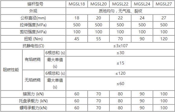 玻璃钢锚杆的规格参数.png